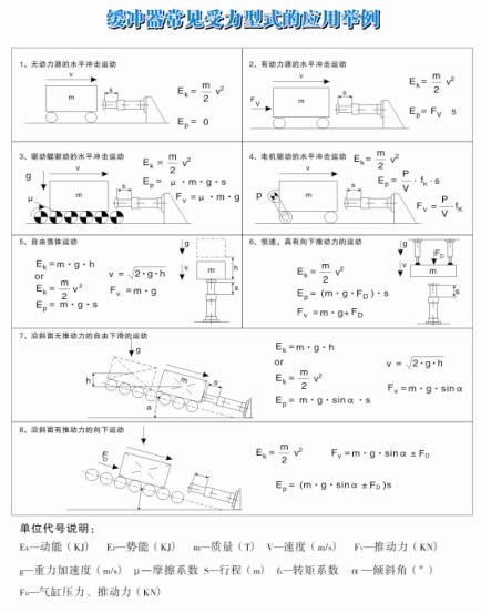 緩沖器常見受力形式(圖1)